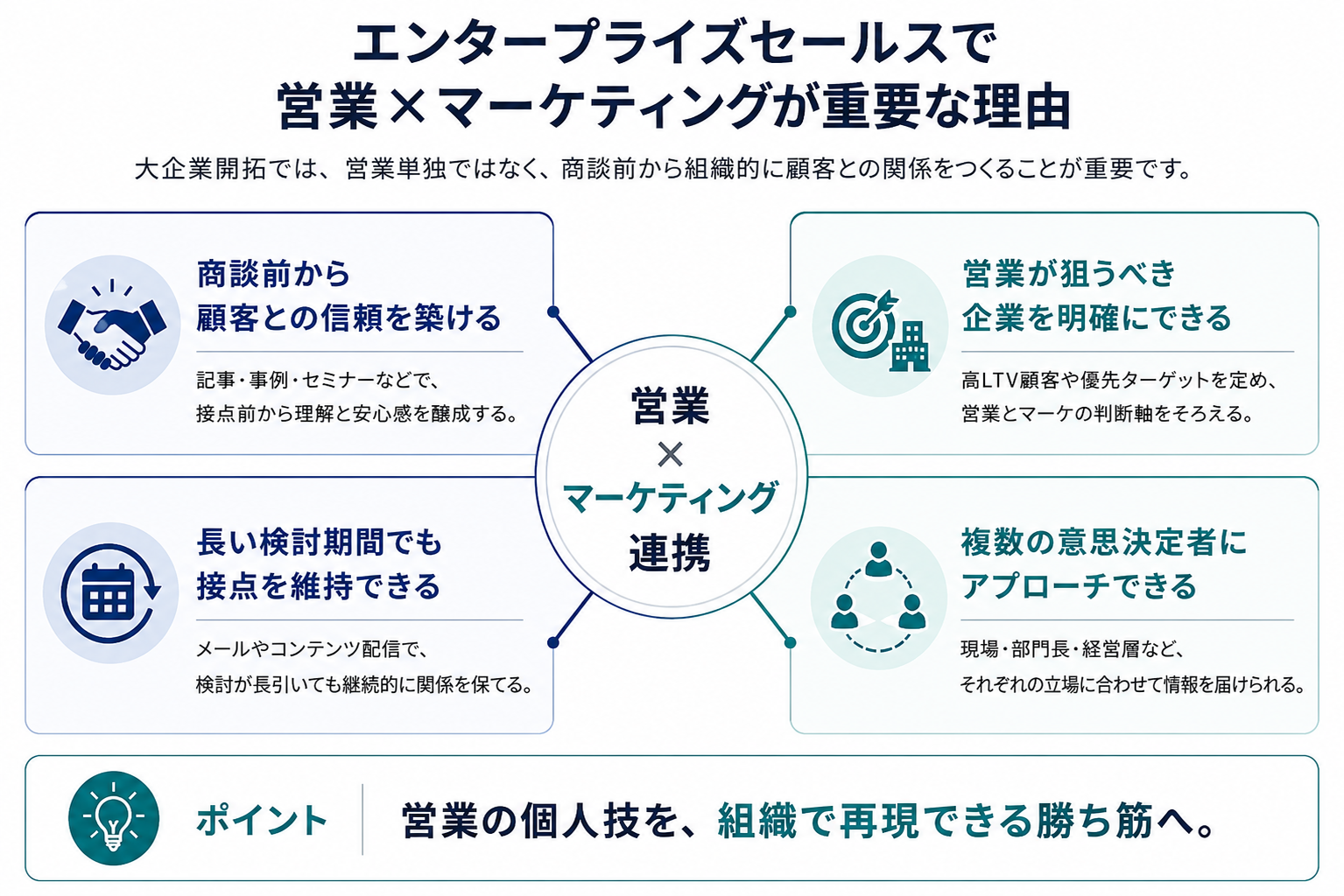 エンタープライズセールスとは？強い営業の個人技を組織の勝ち筋に変える方法